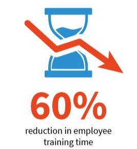 60% reduction in training time