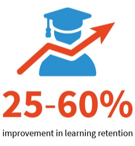 25-60% improvement in retention