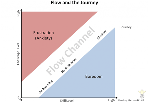Flow and the Journey